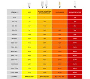 Equivalencia entre LED y luz normal | MasFerretera